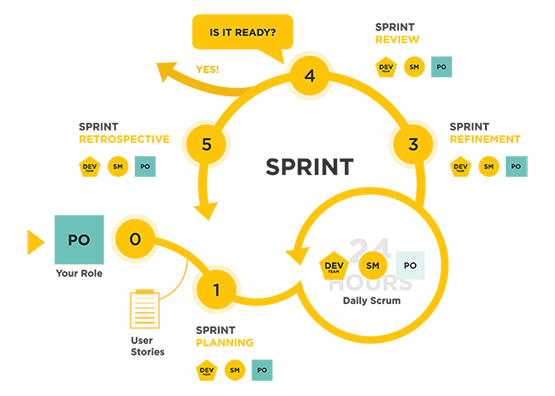 Agile development diagram for Salesforce services